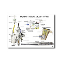 Plakát palivové soustavy a tlumiče výfuku motocyklů JAWA 84 x 60 cm
